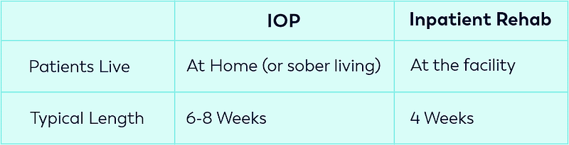IOP vs Rehab on Length and Where Patients Live