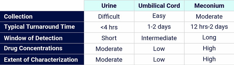 Newbord Drug Testing Methods Compared - Urine, Unbillical Cord, Meconium
