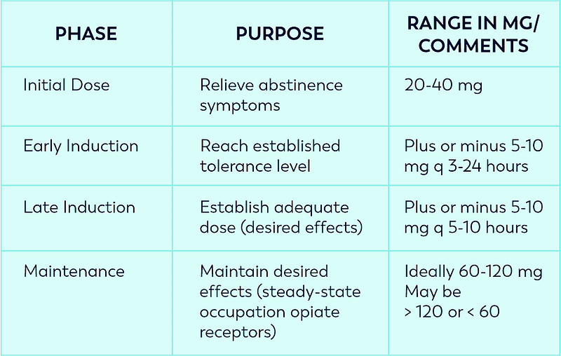The four phases of methadone dosing chart