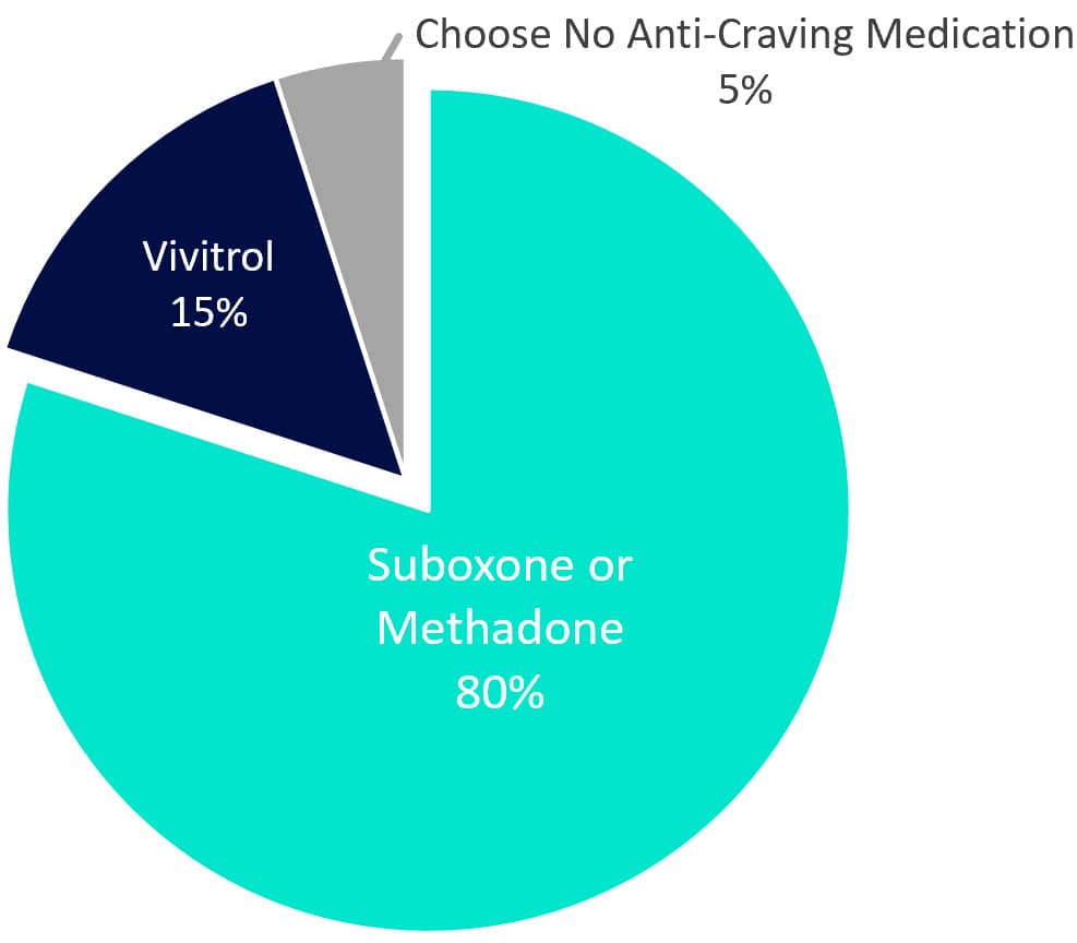 80 percent of patients are on Suboxone or Methadone