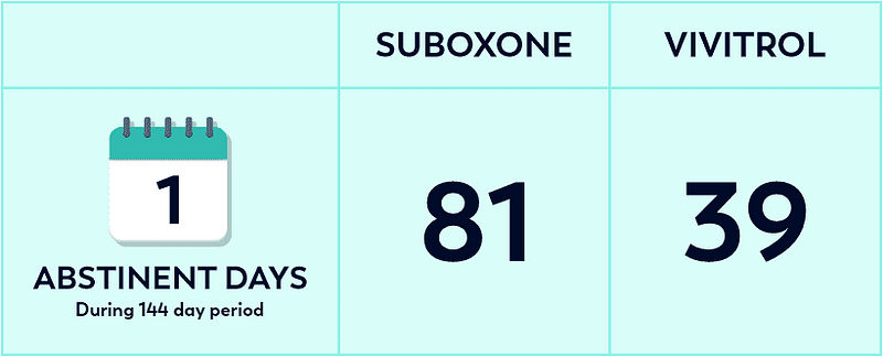 Suboxone showed 81 sober days vs. 39 with Vivitrol