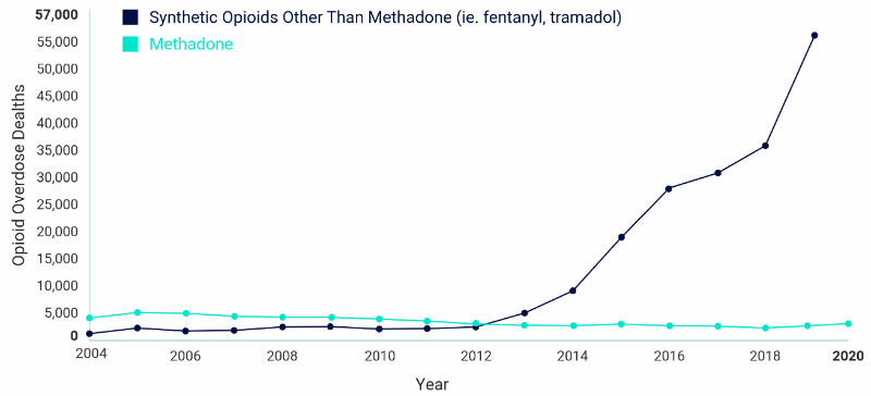 U.S. Overdose Deaths: Methadone Flat and Non-Methadone Skyrocketing