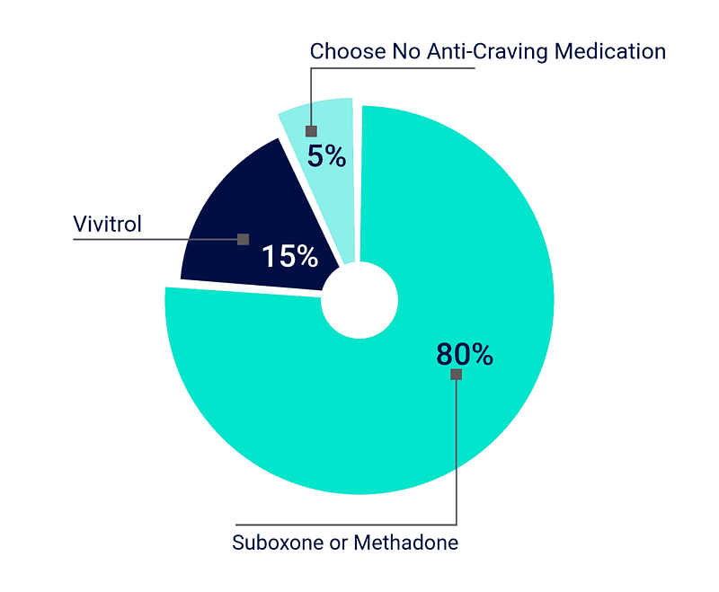 Pie Chart of Patients 80% Suboxone or Methadone 15% Vivitrol 5% No Medications